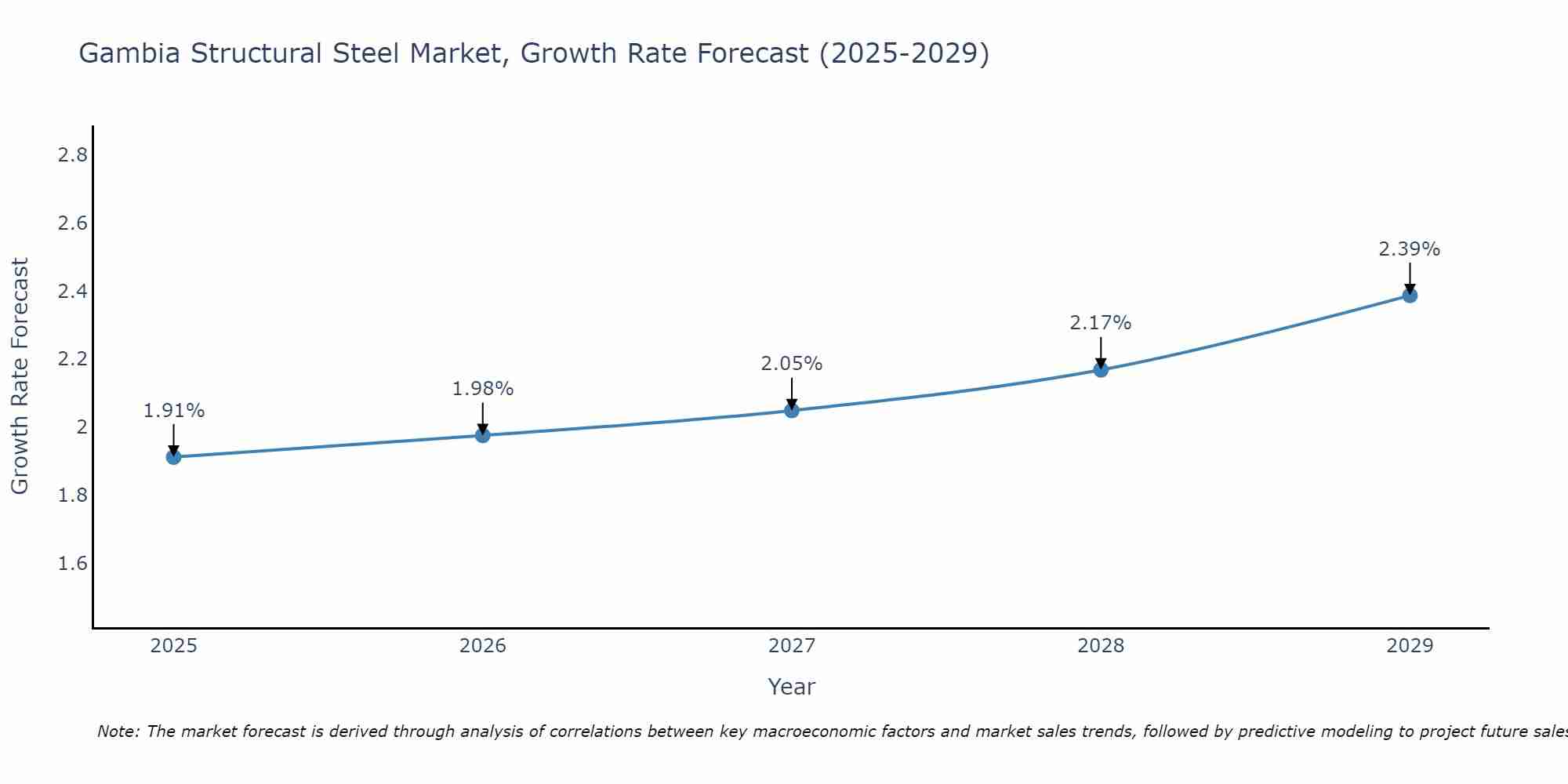 Gambia Structural Steel Market Growth Rate