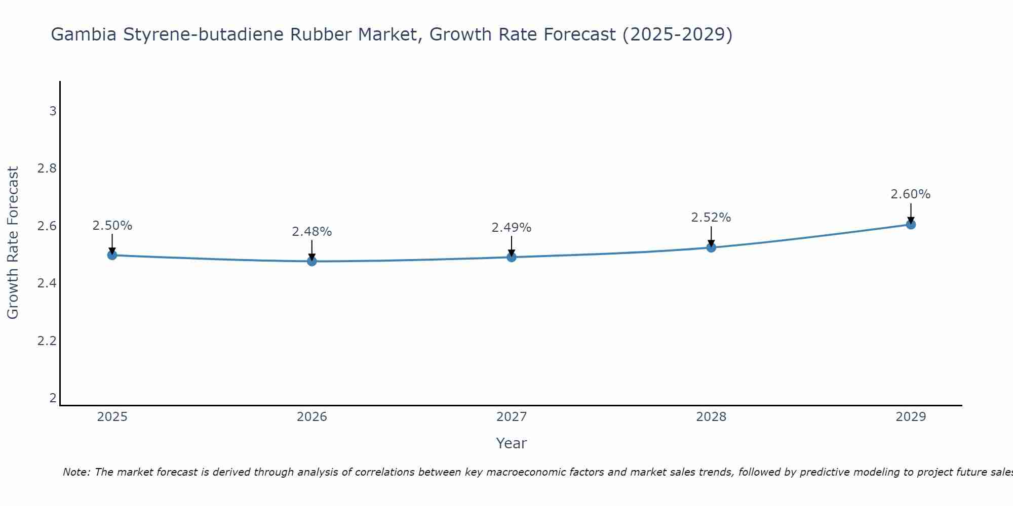 Gambia Styrene-butadiene Rubber Market Growth Rate