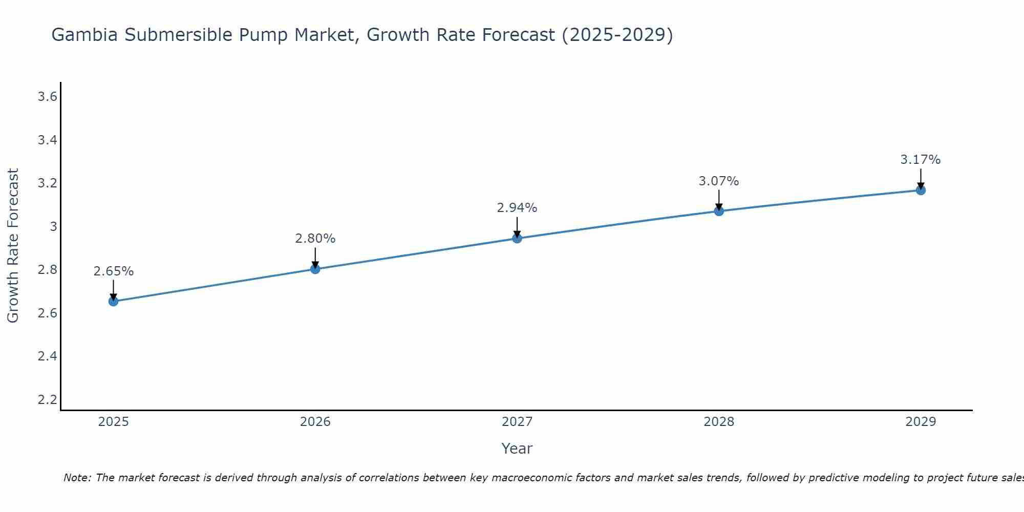Gambia Submersible Pump Market Size Growth Rate