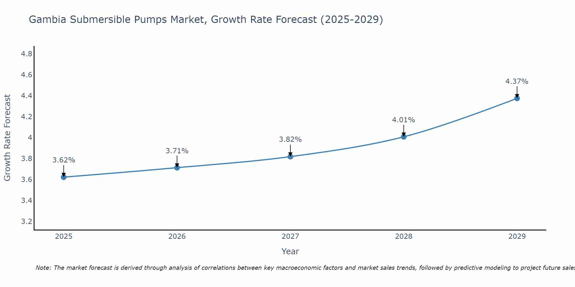 Gambia Submersible Pumps Market Growth Rate