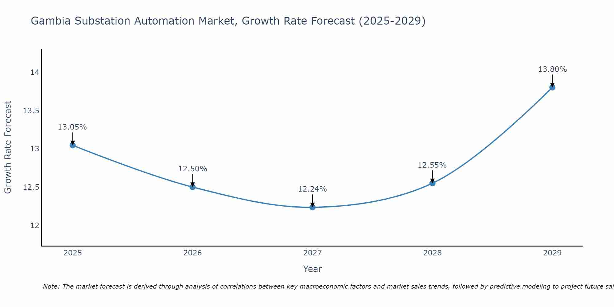 Gambia Substation Automation Market Growth Rate