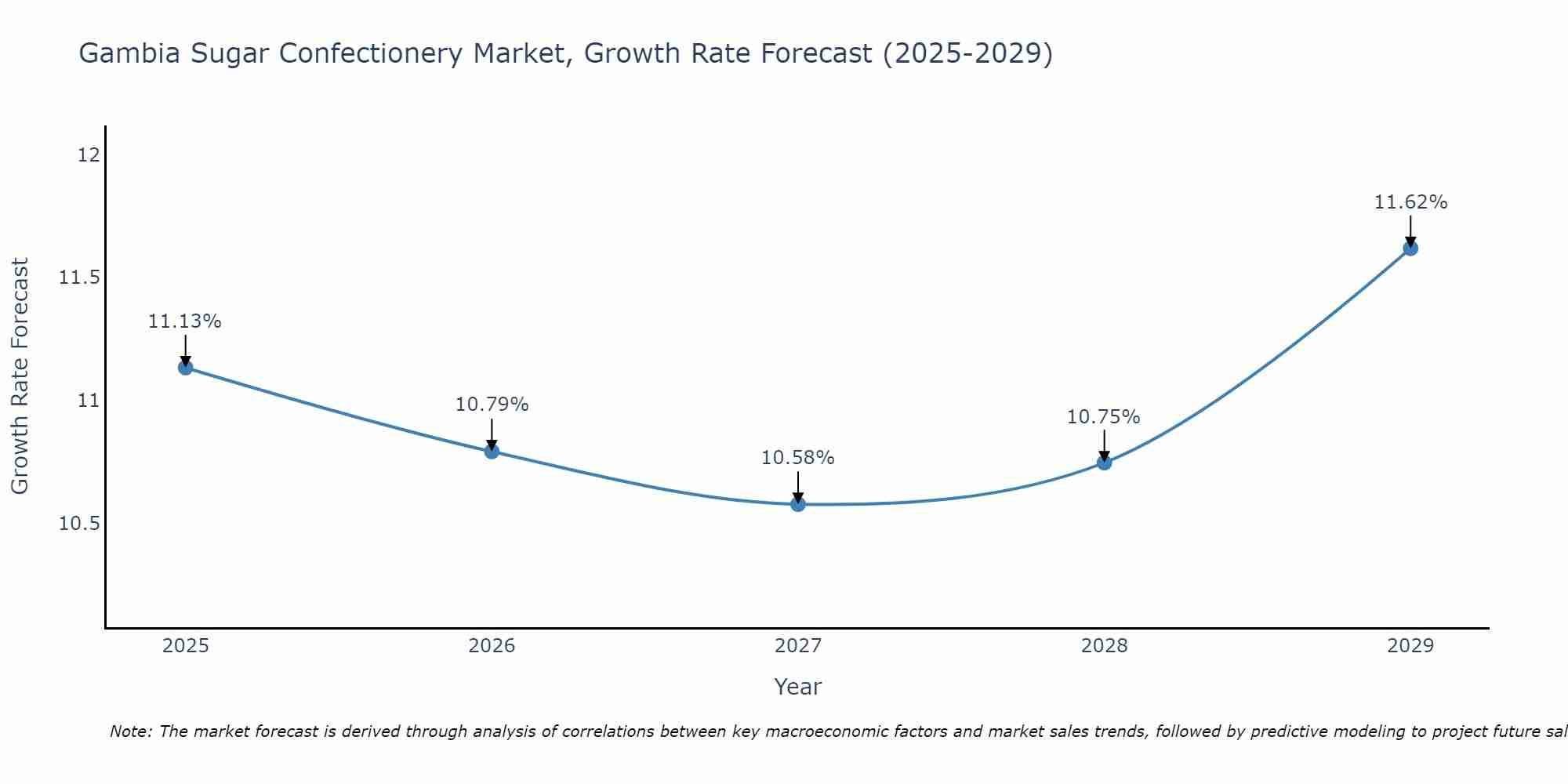 Gambia Sugar Confectionery Market Size Growth Rate