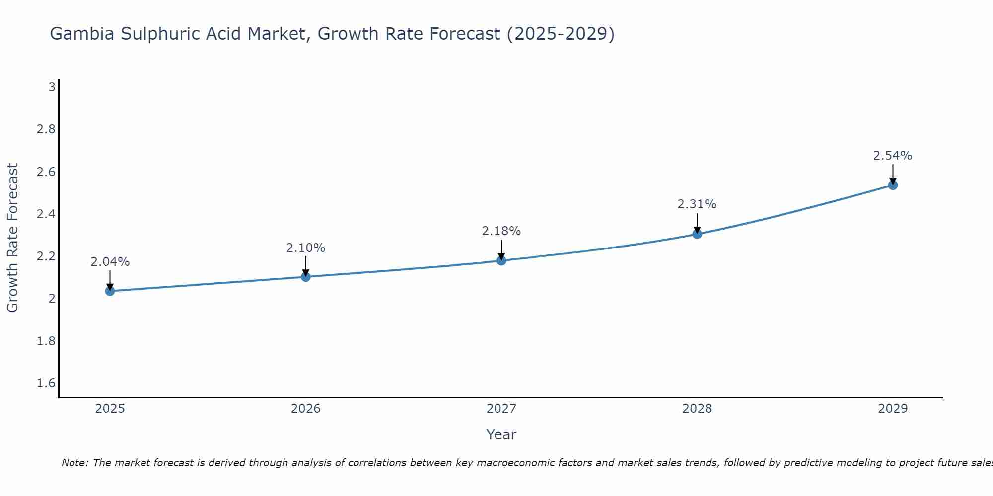 Gambia Sulphuric Acid Market Size Growth Rate