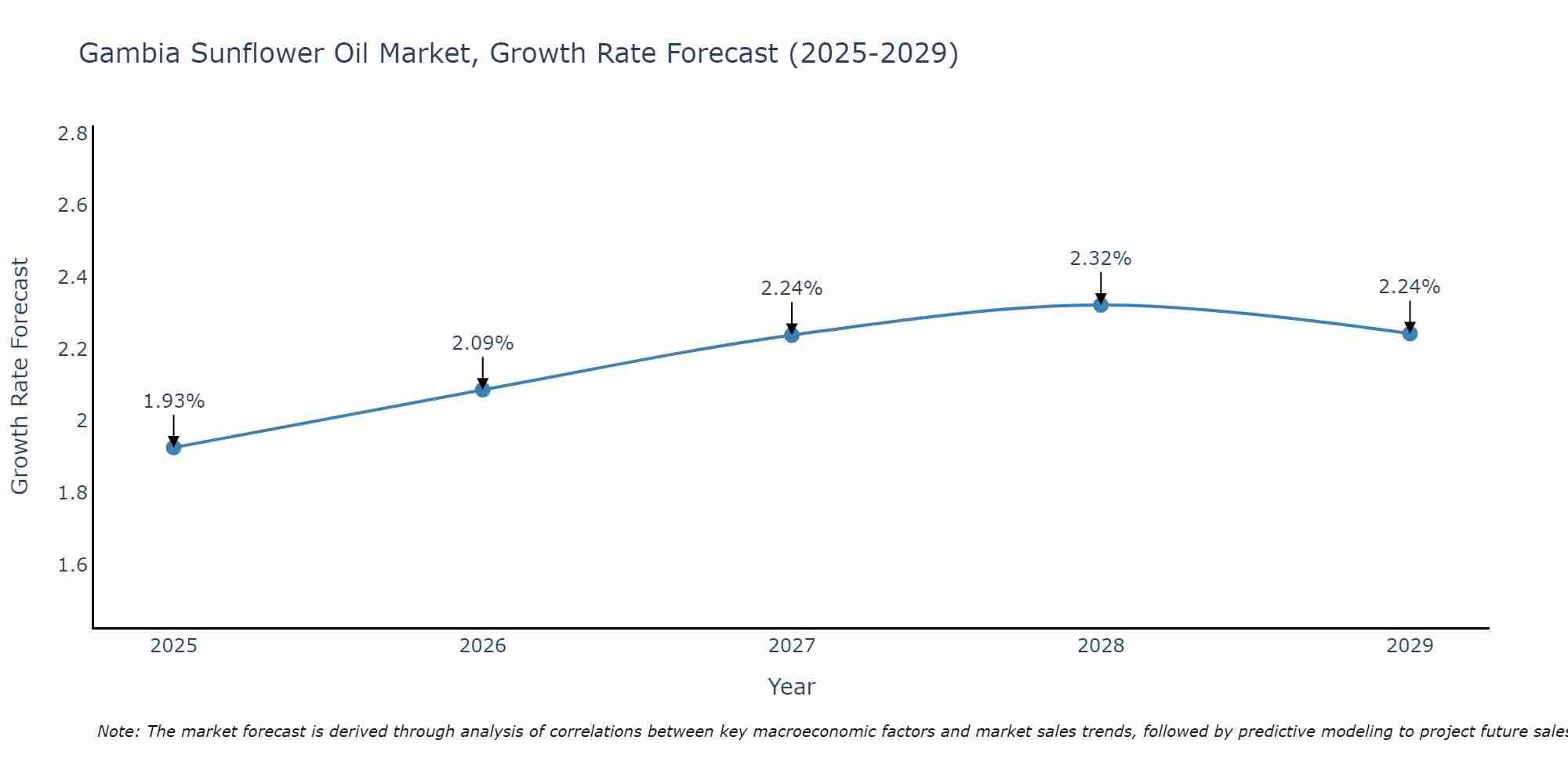 Gambia Sunflower Oil Market Growth Rate