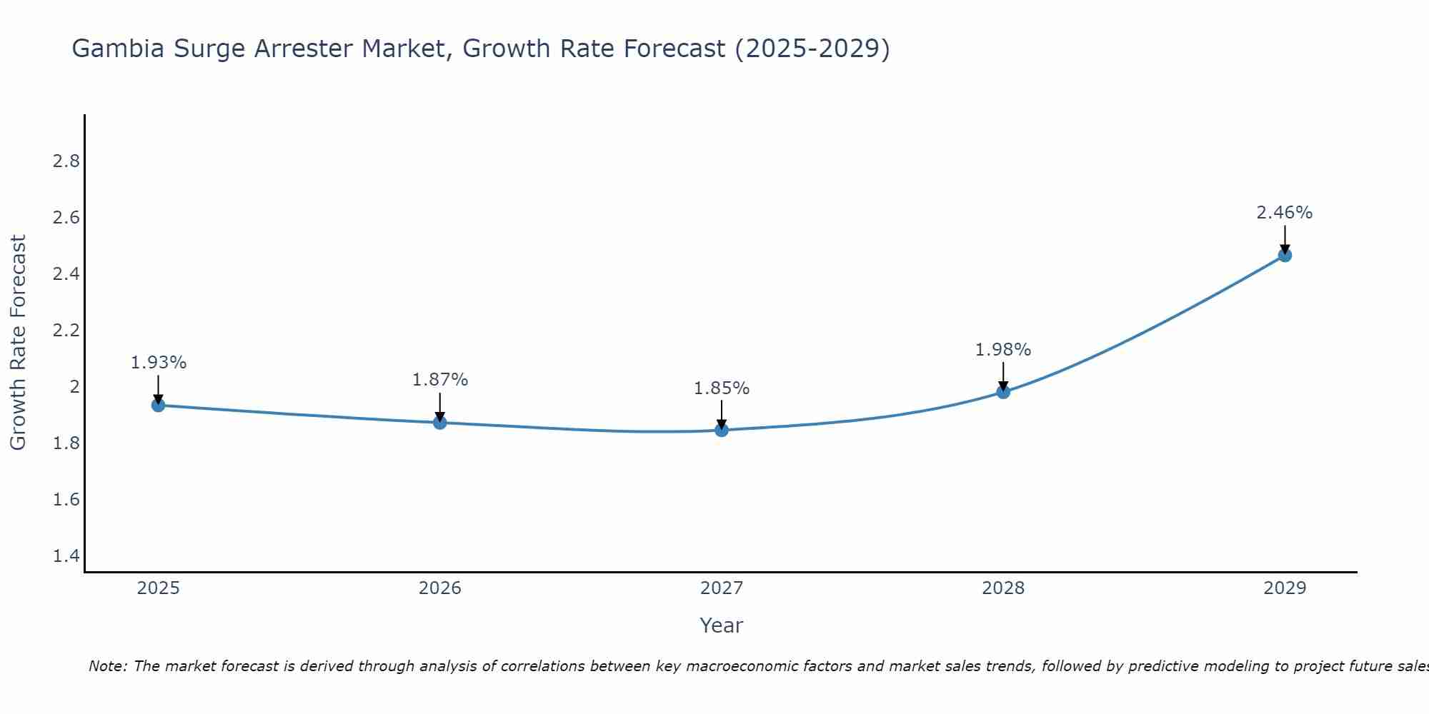 Gambia Surge Arrester Market Growth Rate