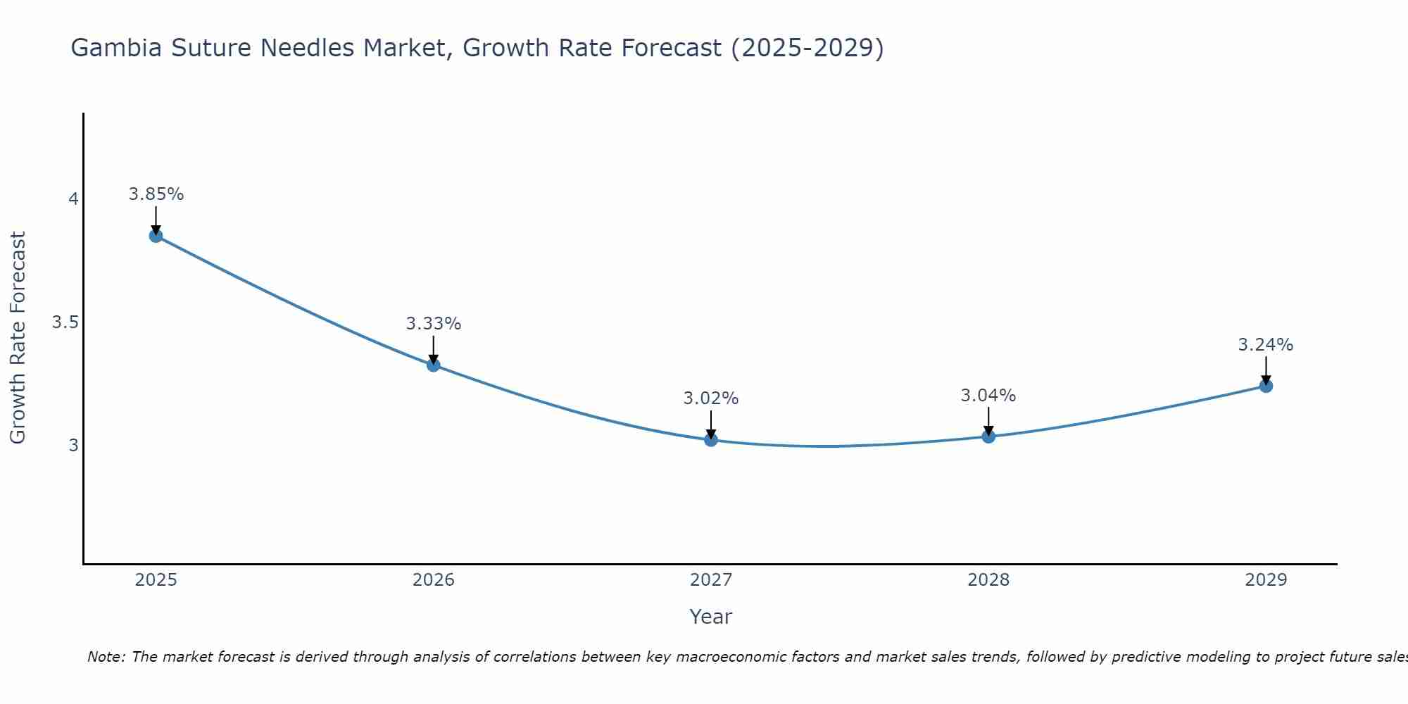 Gambia Suture Needles Market Growth Rate