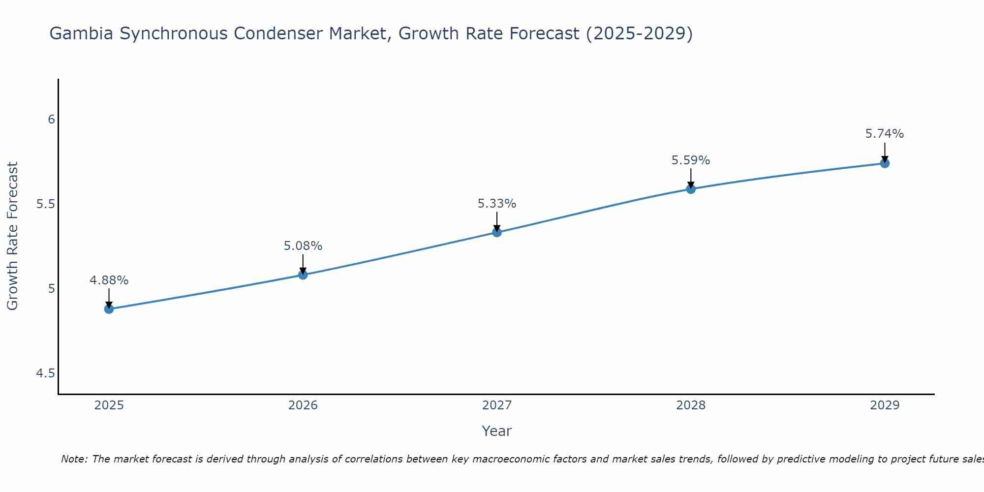 Gambia Synchronous Condenser Market Growth Rate