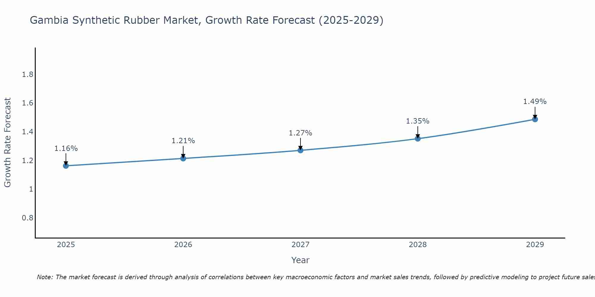 Gambia Synthetic Rubber Market Growth Rate