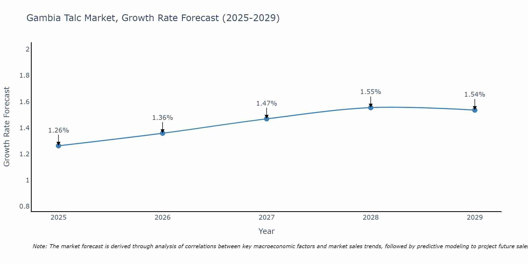 Gambia Talc Market Growth Rate