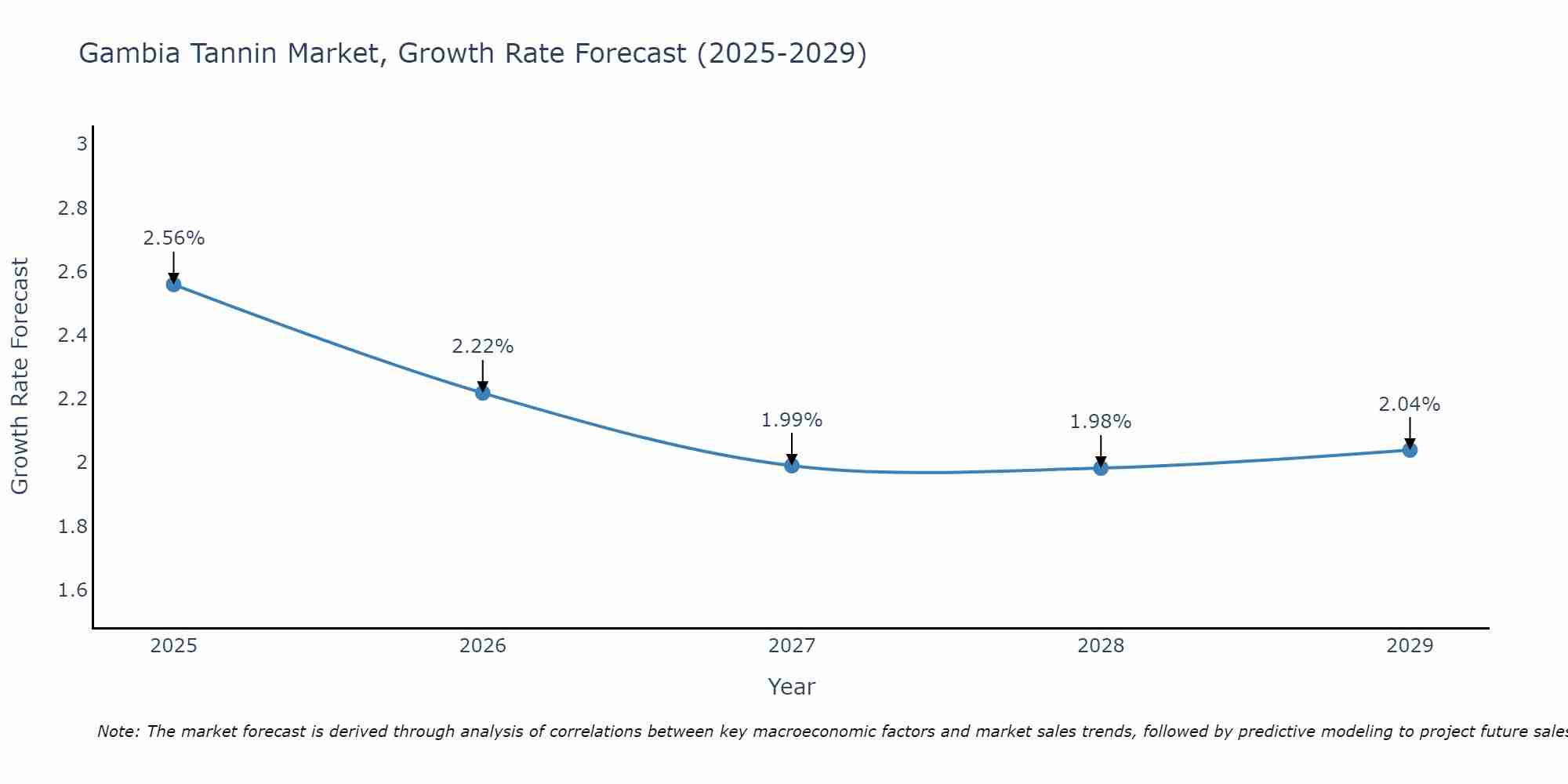 Gambia Tannin Market Growth Rate