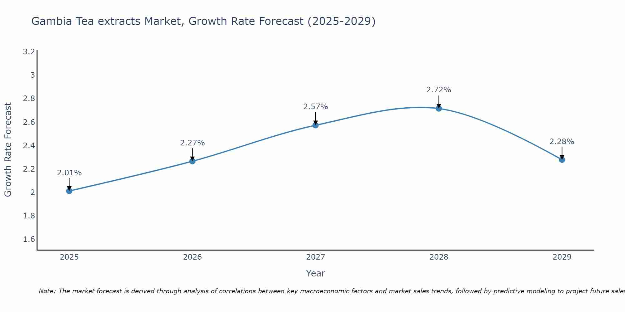 Gambia Tea extracts Market Growth Rate