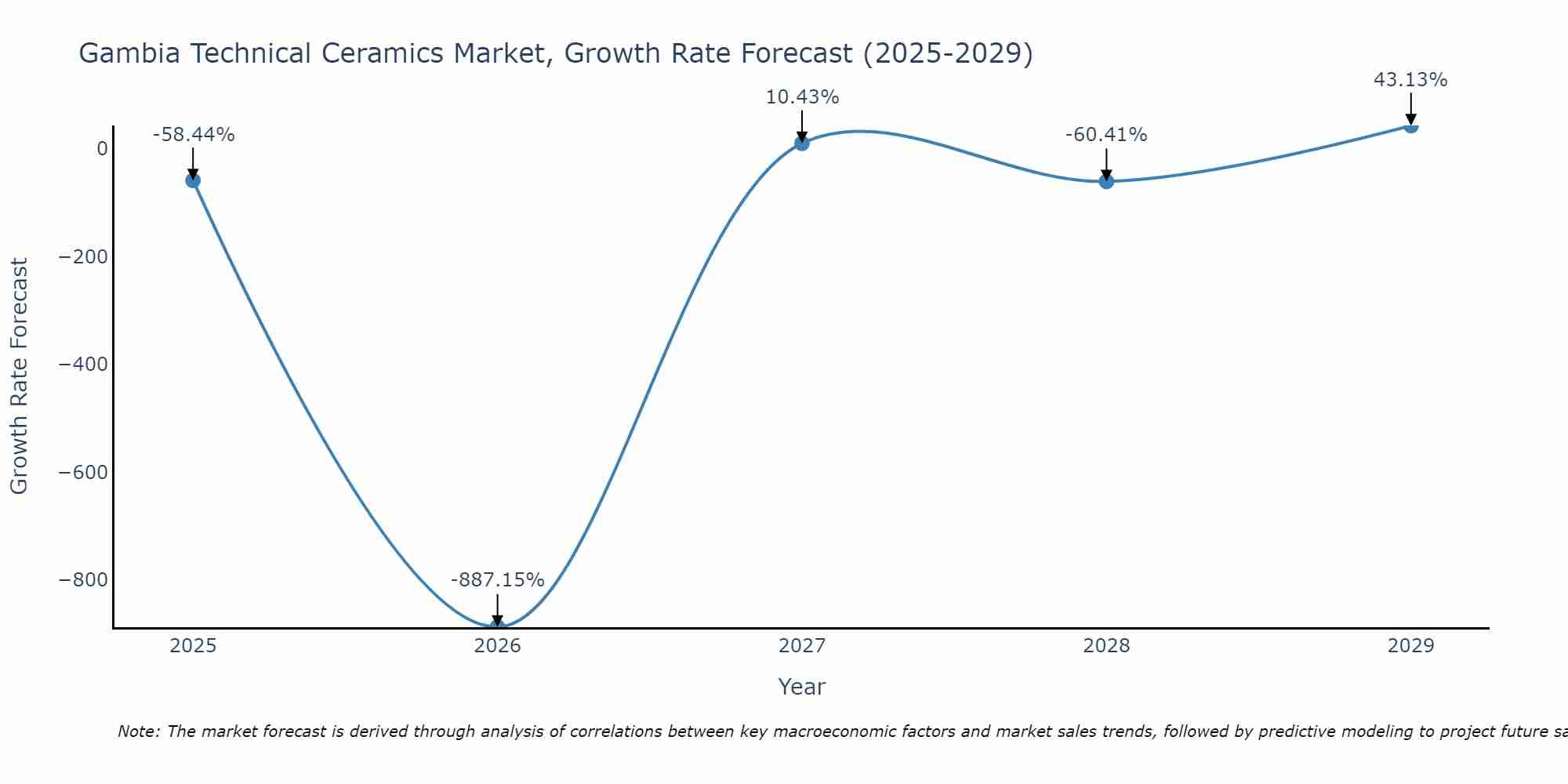 Gambia Technical Ceramics Market Growth Rate