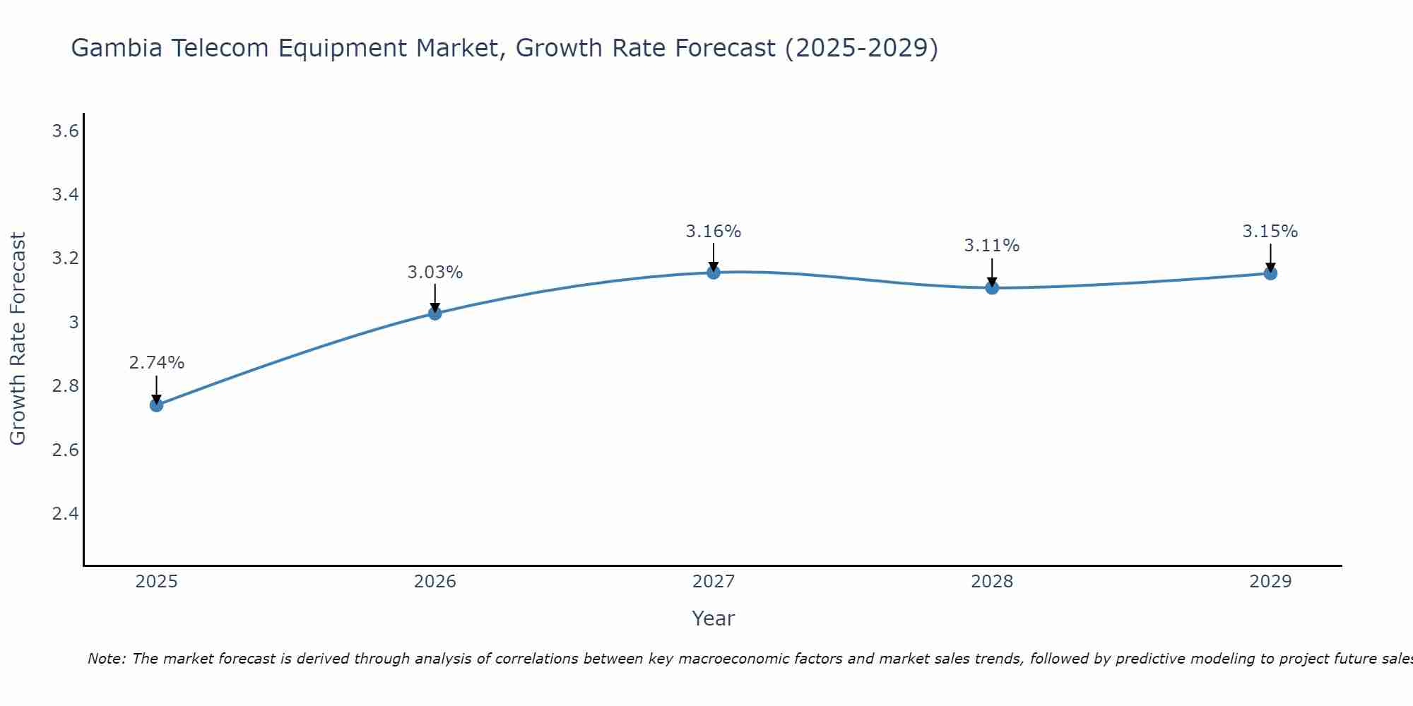 Gambia Telecom Equipment Market Growth Rate