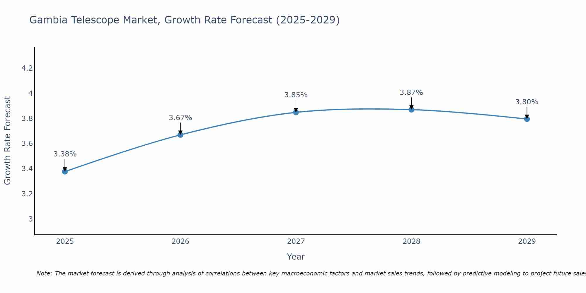 Gambia Telescope Market Growth Rate