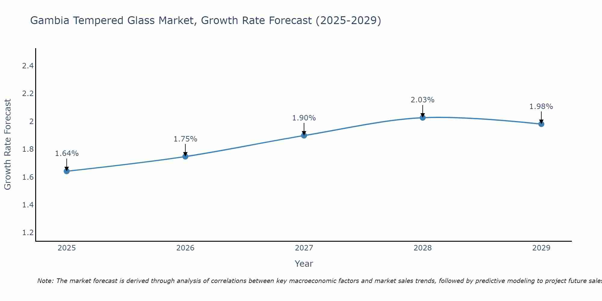 Gambia Tempered Glass Market Growth Rate