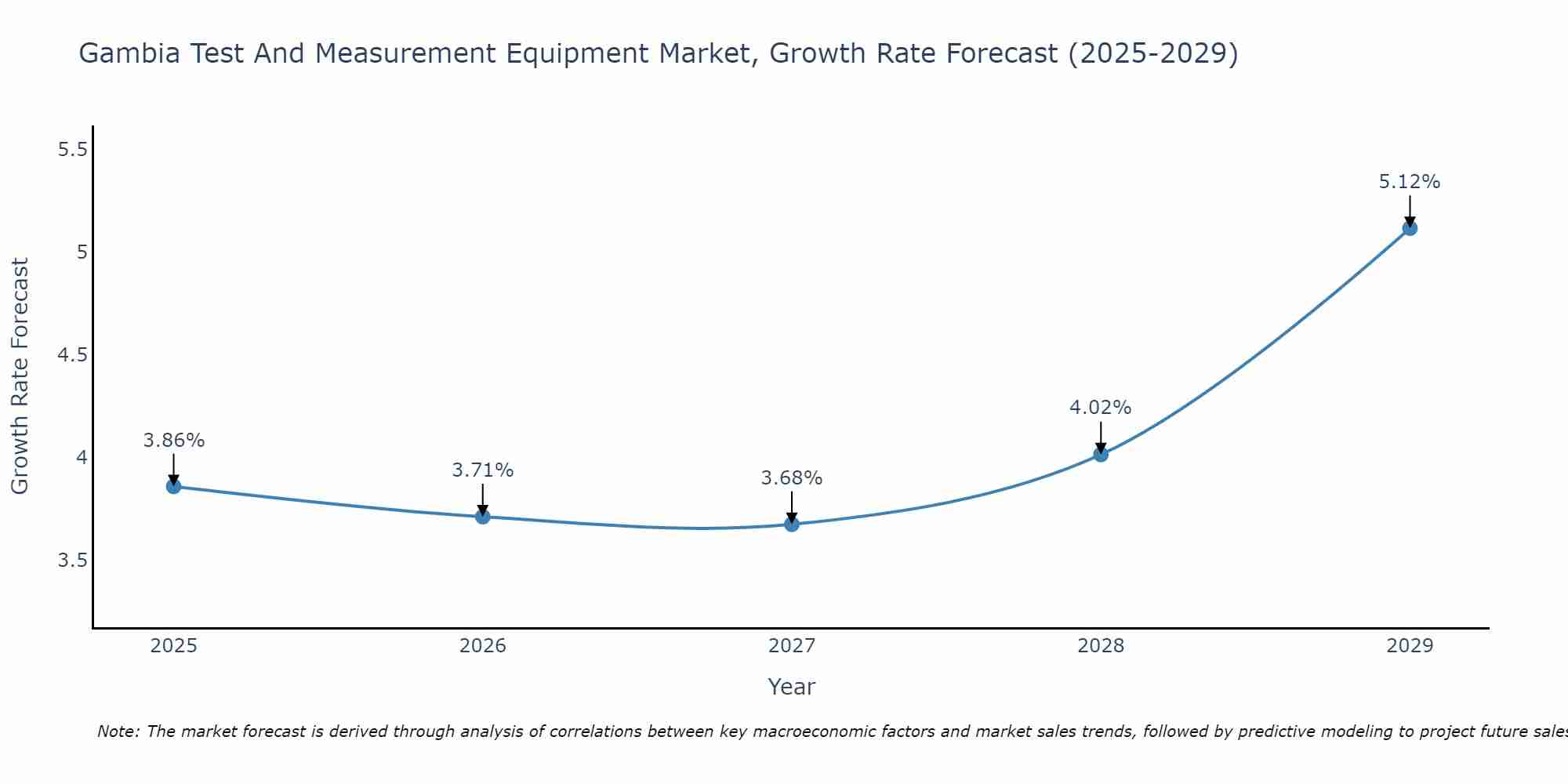Gambia Test And Measurement Equipment Market Growth Rate