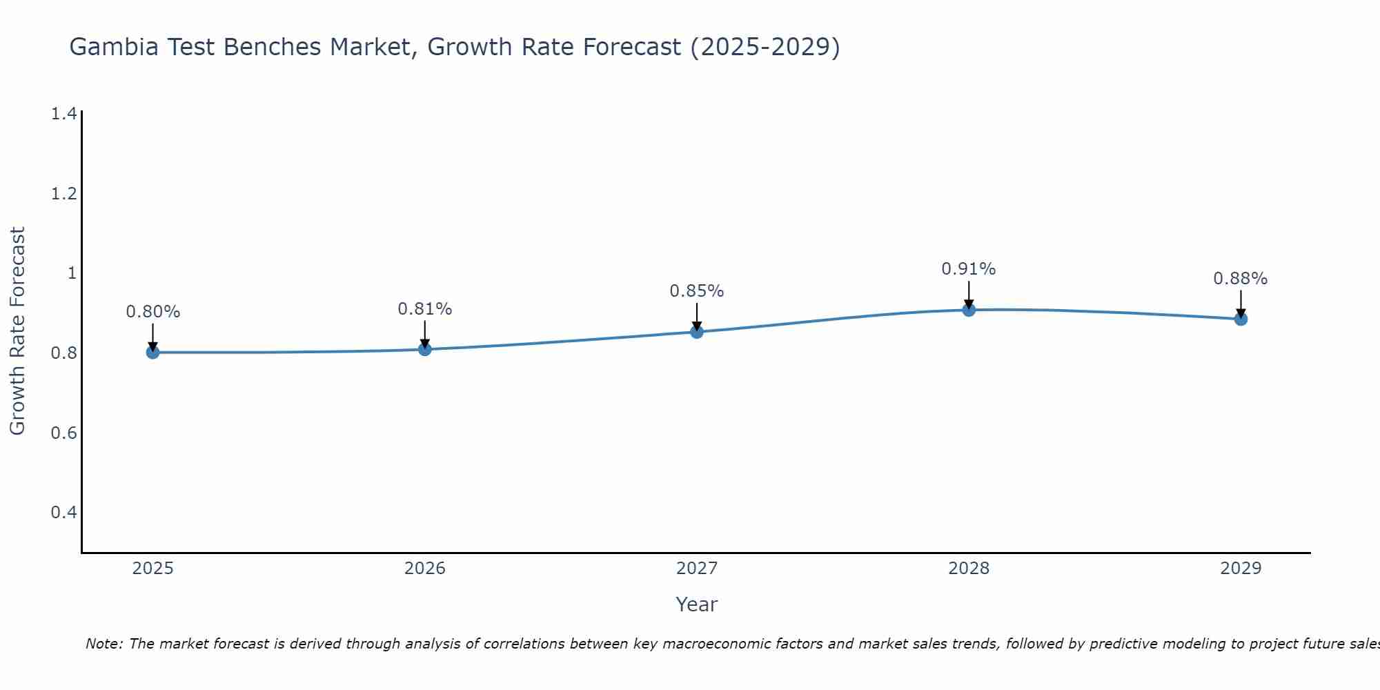 Gambia Test Benches Market Growth Rate