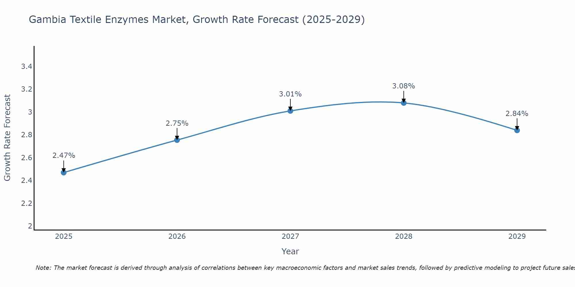 Gambia Textile Enzymes Market Growth Rate