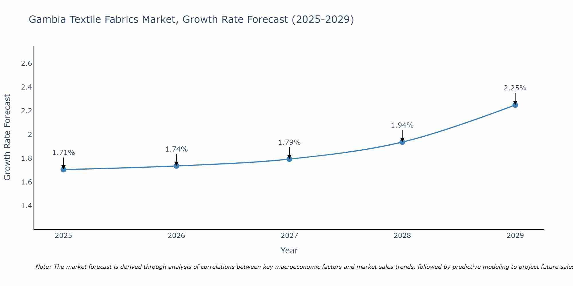 Gambia Textile Fabrics Market Size Growth Rate