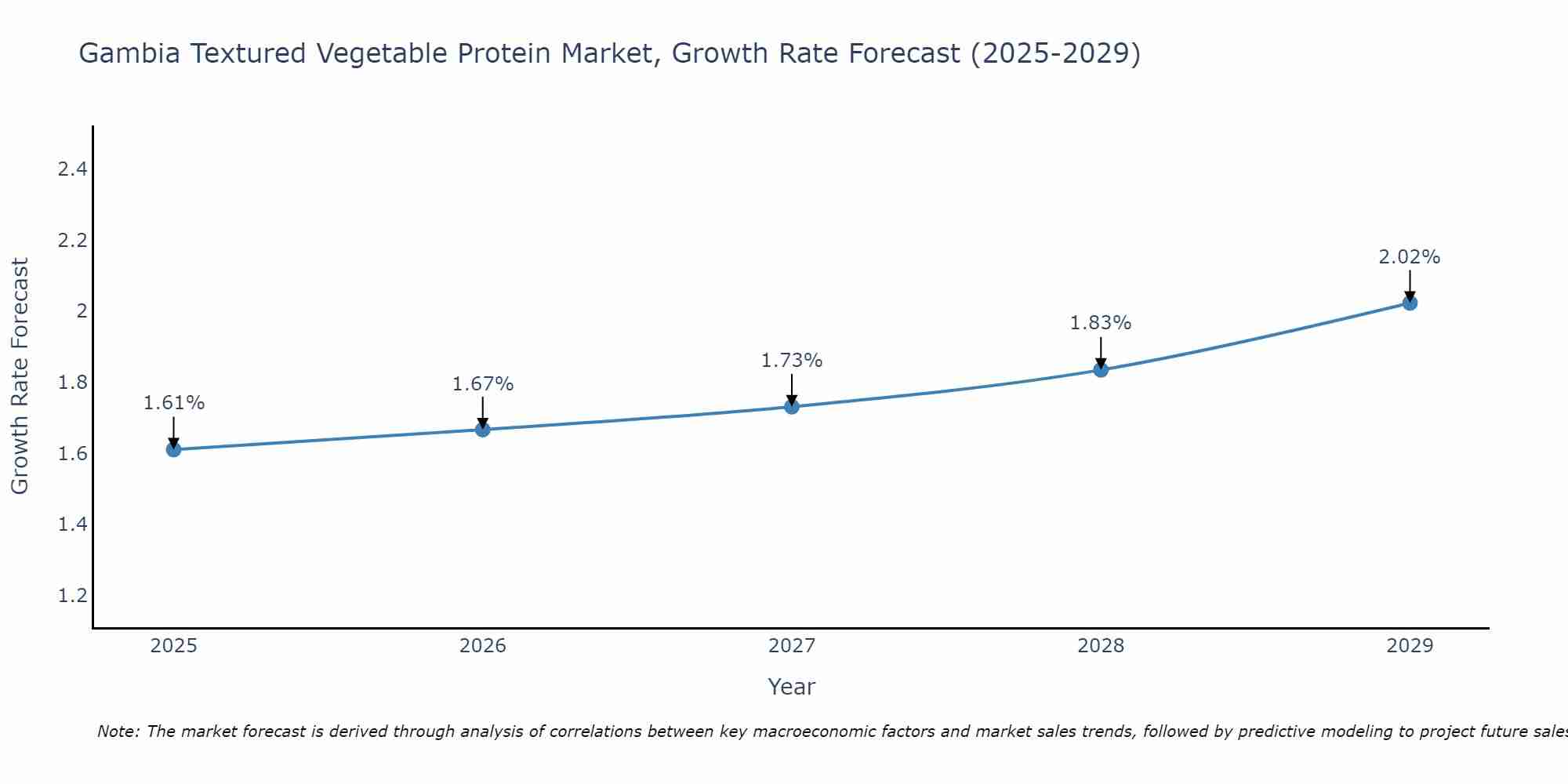 Gambia Textured Vegetable Protein Market Growth Rate