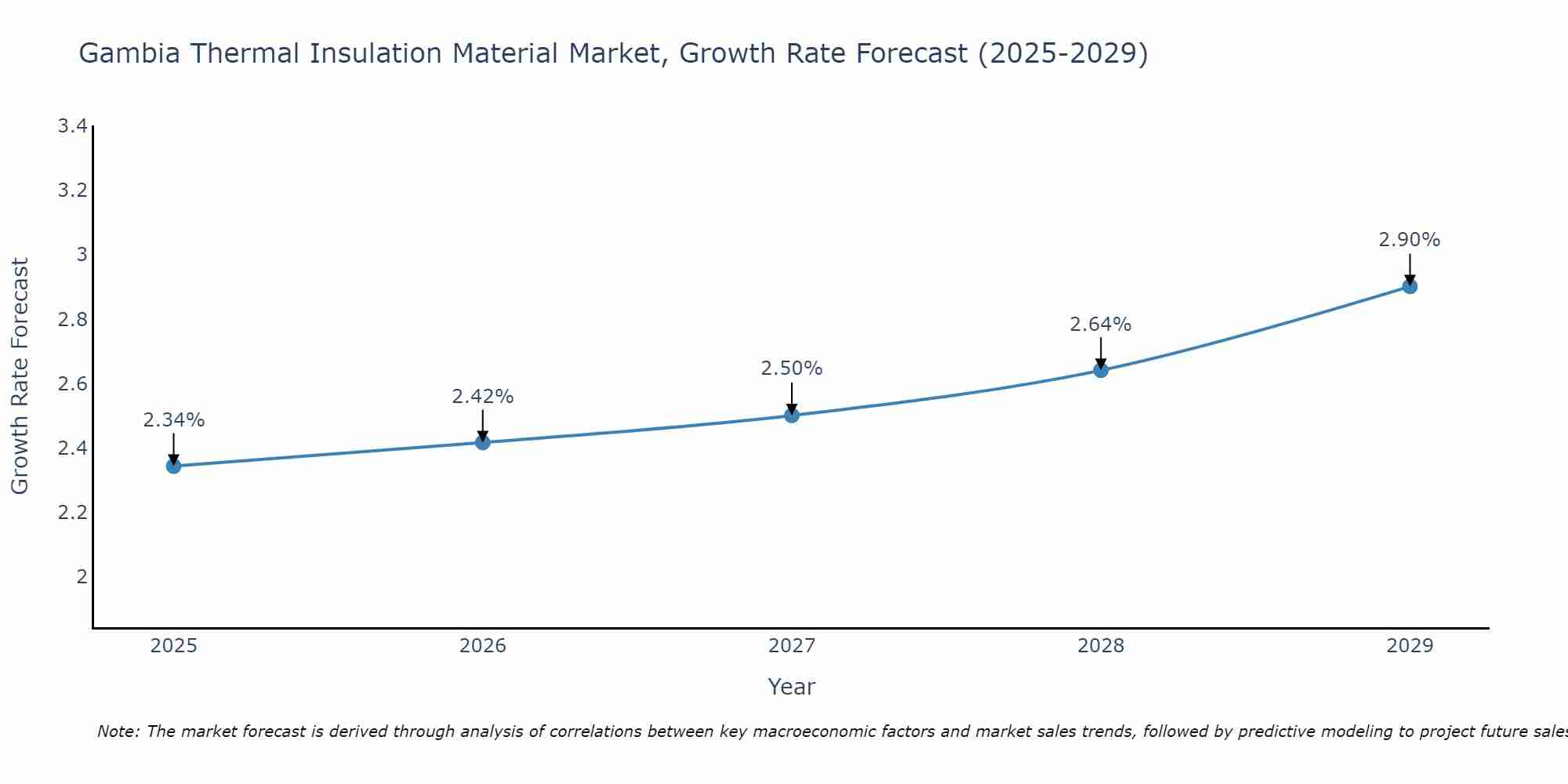 Gambia Thermal Insulation Material Market Size Growth Rate