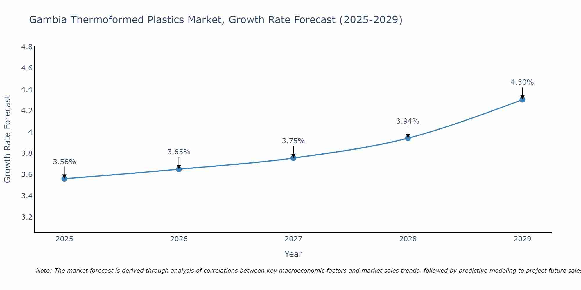 Gambia Thermoformed Plastics Market Growth Rate