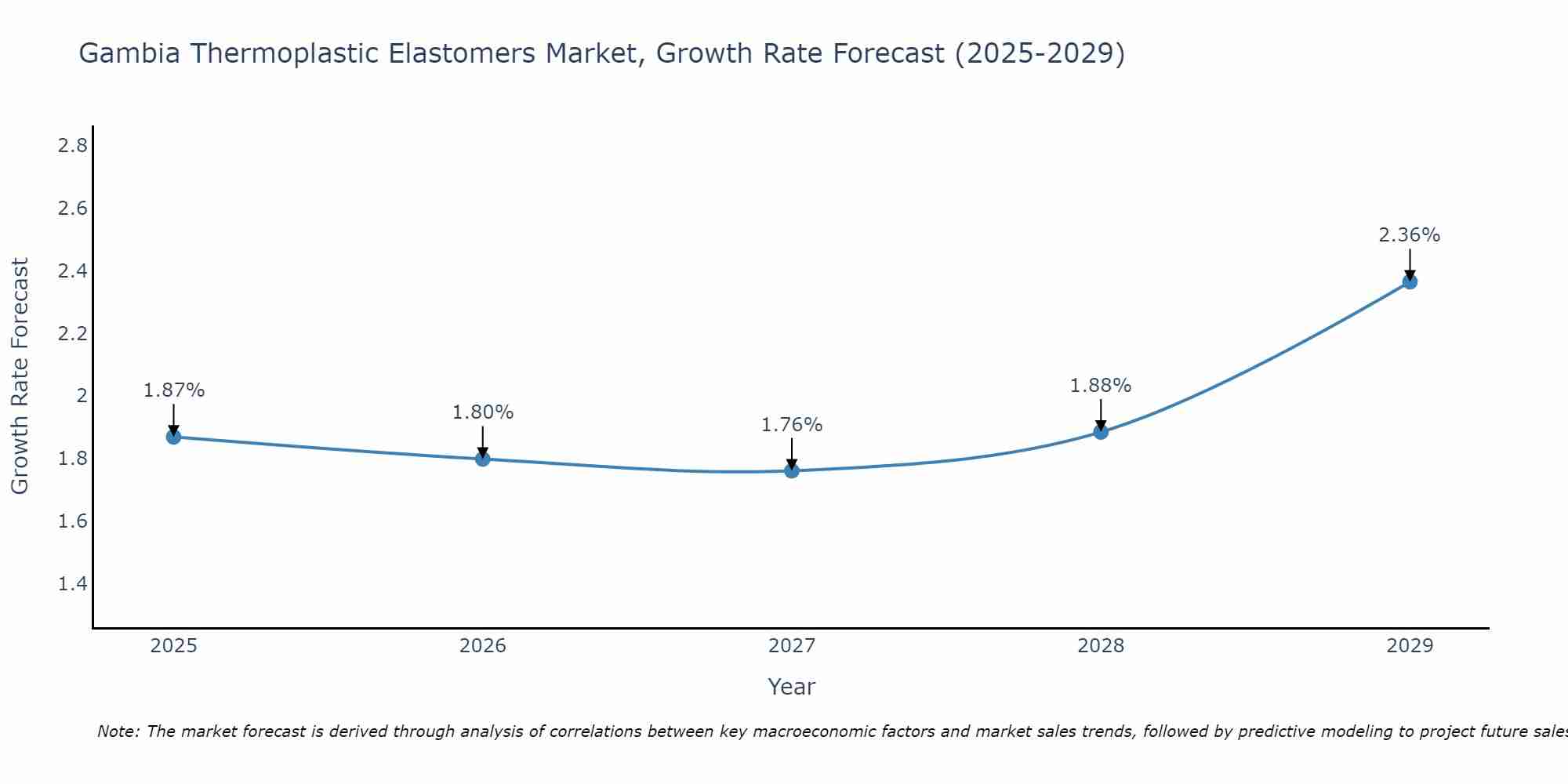 Gambia Thermoplastic Elastomers Market Growth Rate