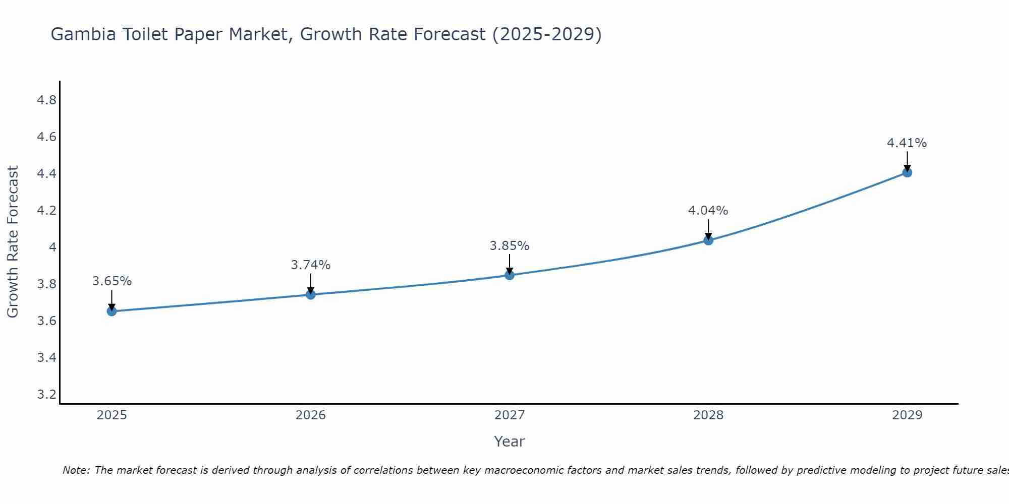 Gambia Toilet Paper Market Growth Rate