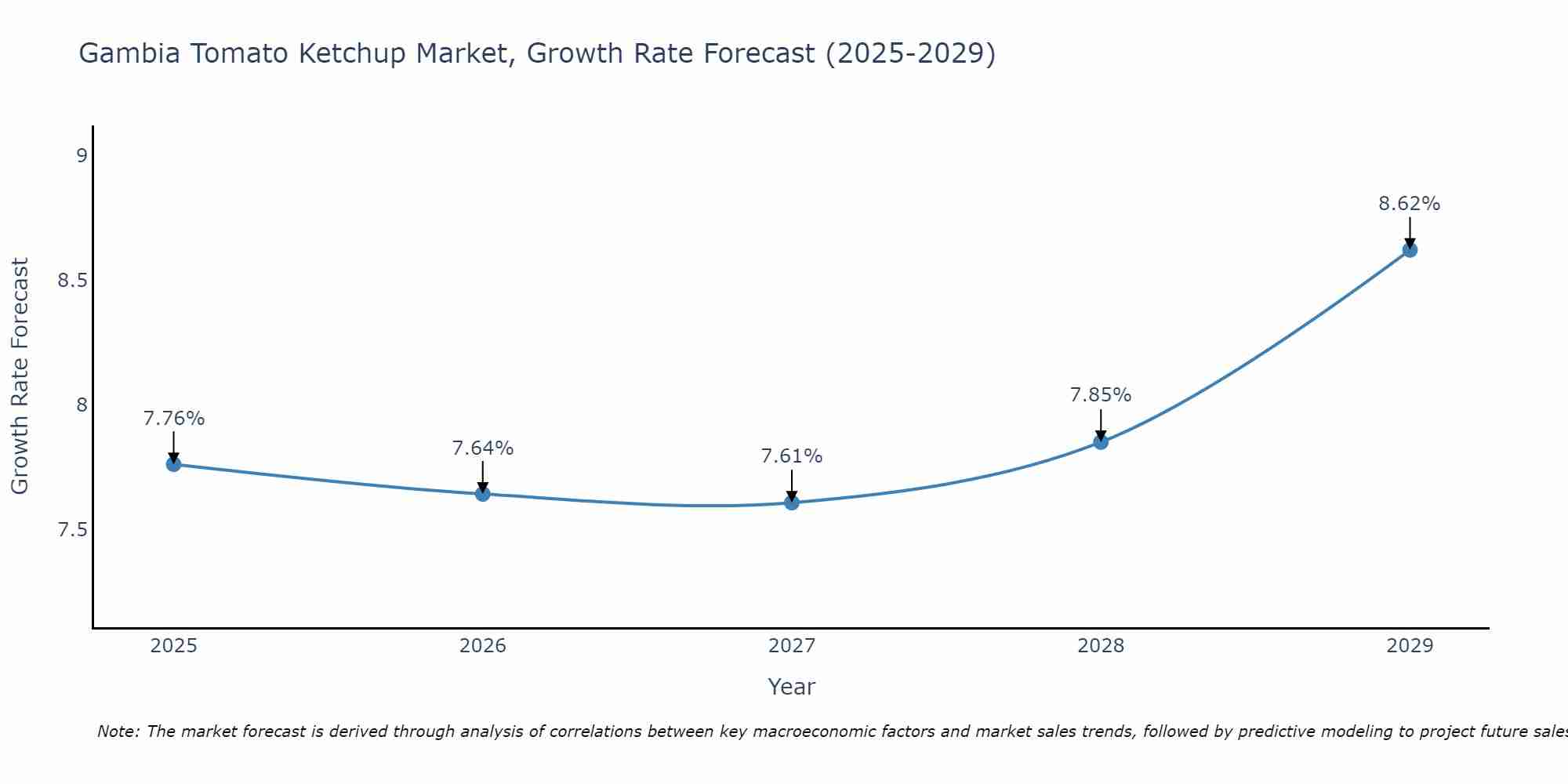Gambia Tomato Ketchup Market Size Growth Rate