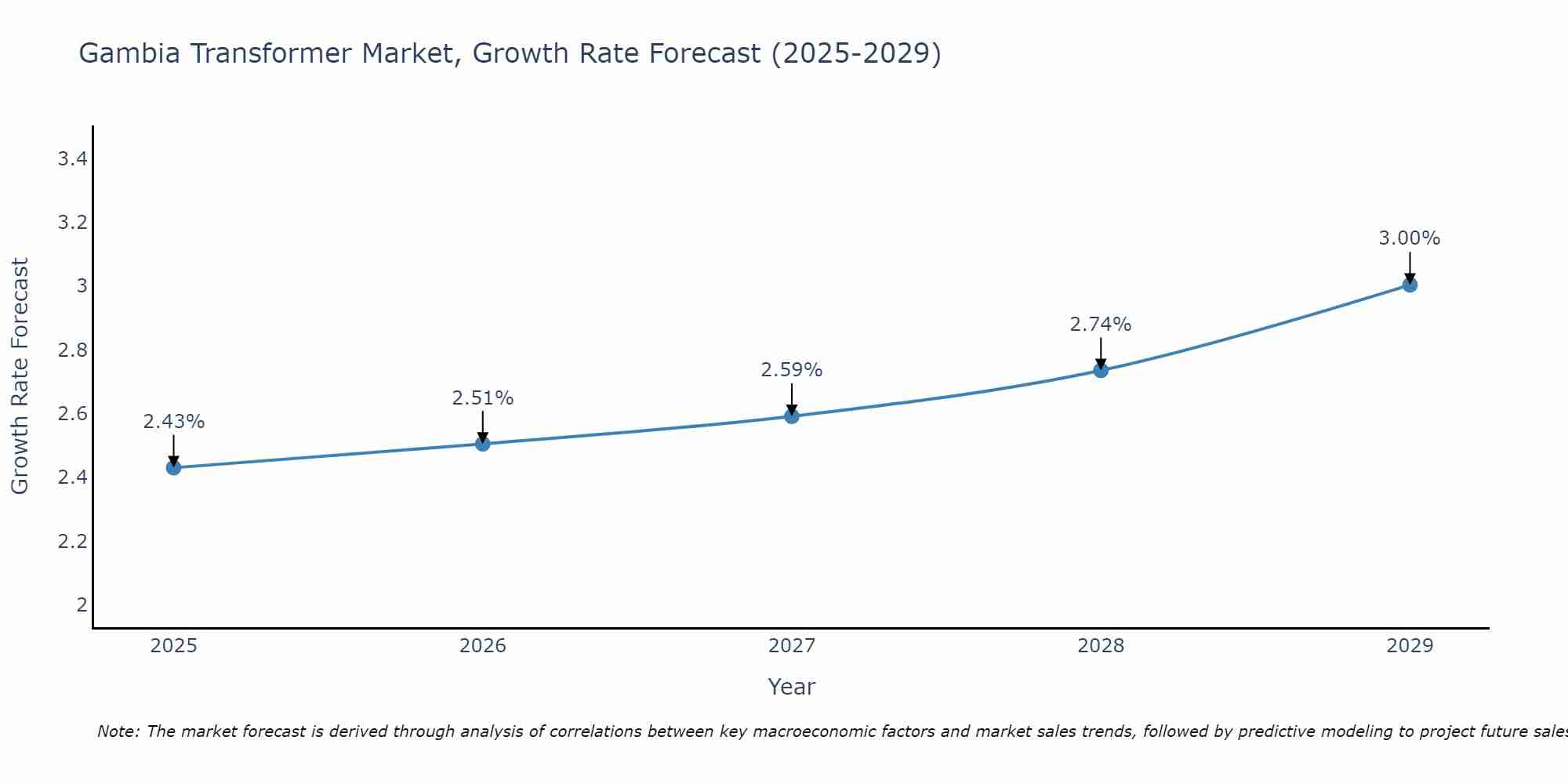 Gambia Transformer Market Size Growth Rate