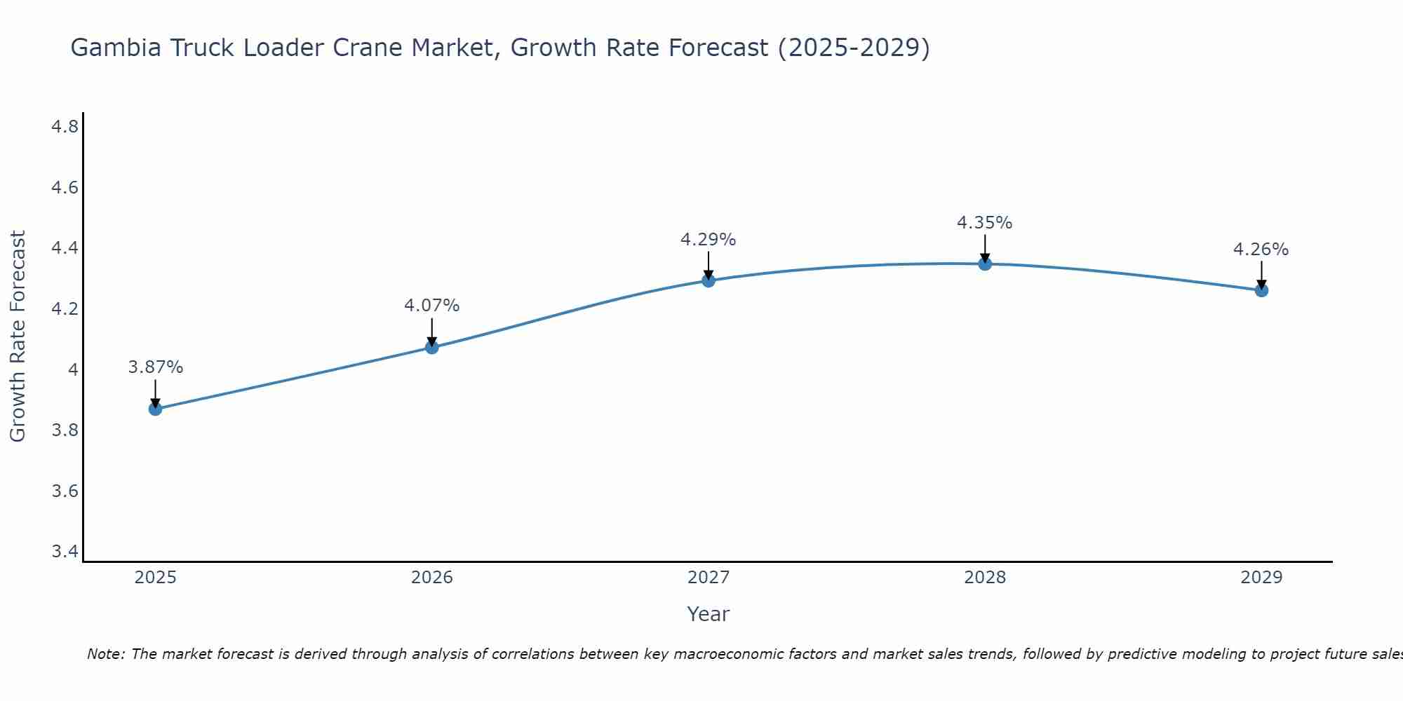 Gambia Truck Loader Crane Market Growth Rate