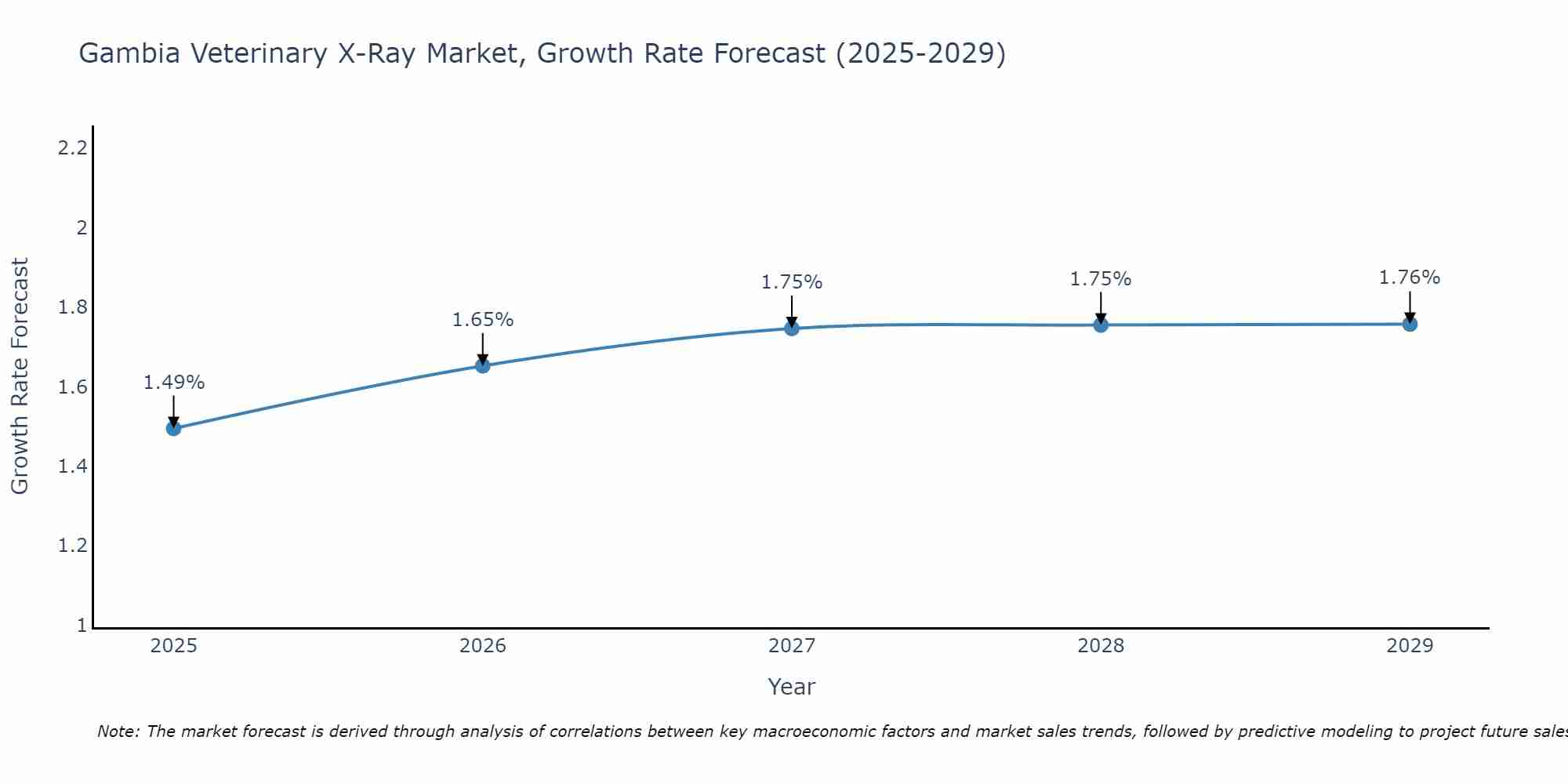 Gambia Veterinary X-Ray Market Growth Rate