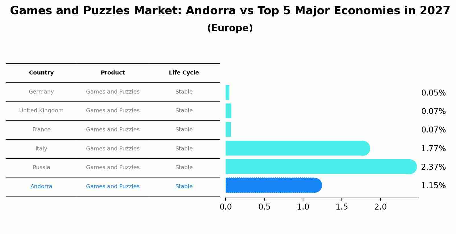 Games and Puzzles Market: Andorra vs Top 5 Major Economies in 2027 (Europe)