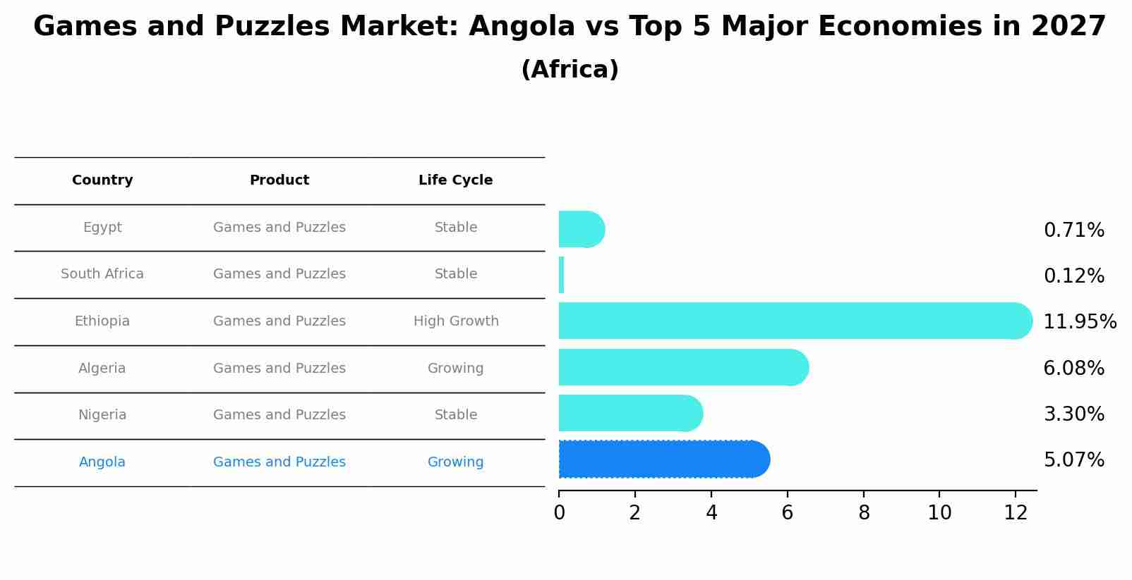 Games and Puzzles Market: Angola vs Top 5 Major Economies in 2027 (Africa)