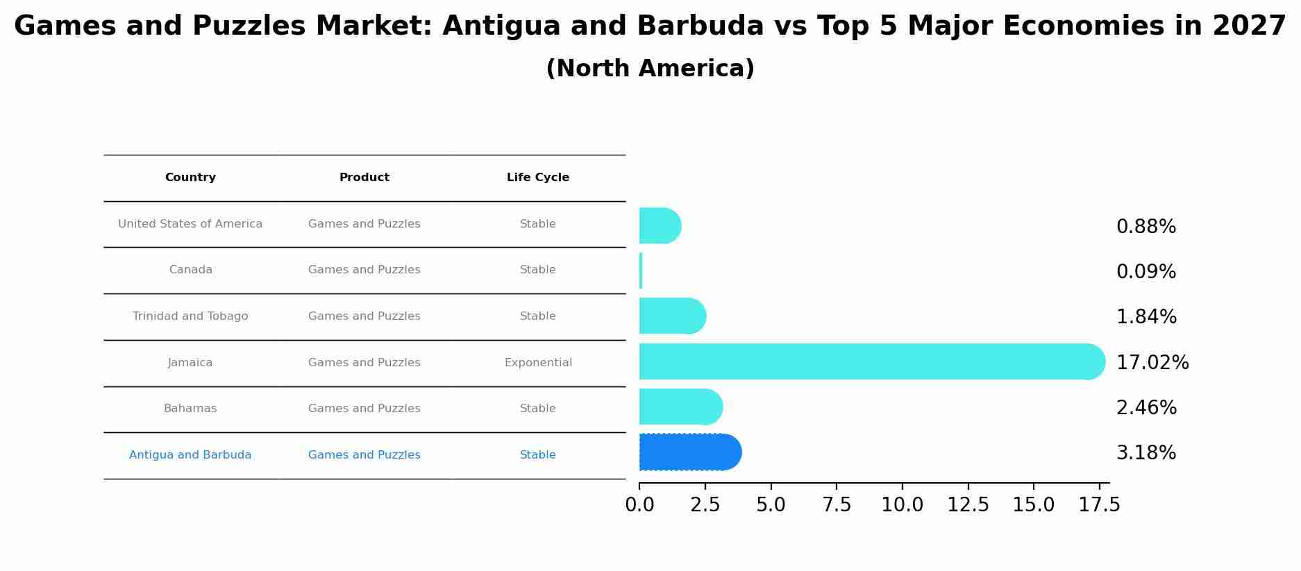 Games and Puzzles Market: Antigua and Barbuda vs Top 5 Major Economies in 2027 (North America)