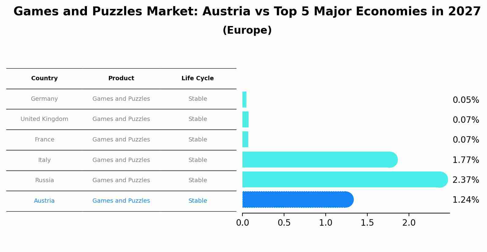Games and Puzzles Market: Austria vs Top 5 Major Economies in 2027 (Europe)