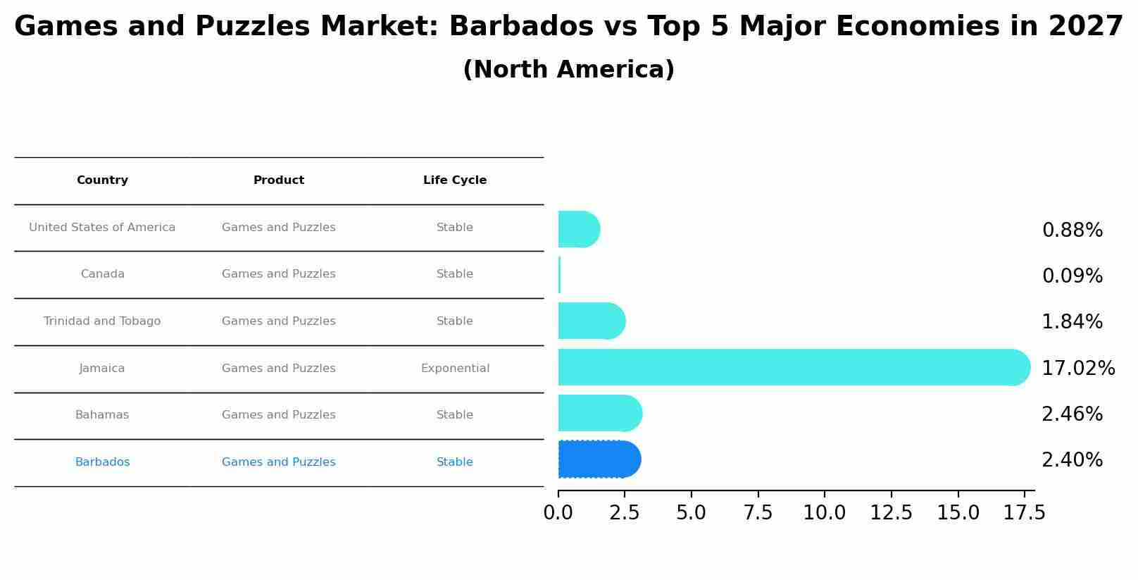 Games and Puzzles Market: Barbados vs Top 5 Major Economies in 2027 (North America)