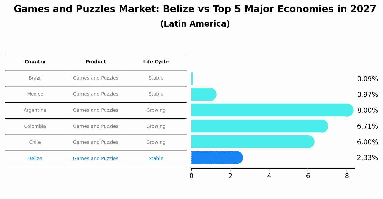 Games and Puzzles Market: Belize vs Top 5 Major Economies in 2027 (Latin America)