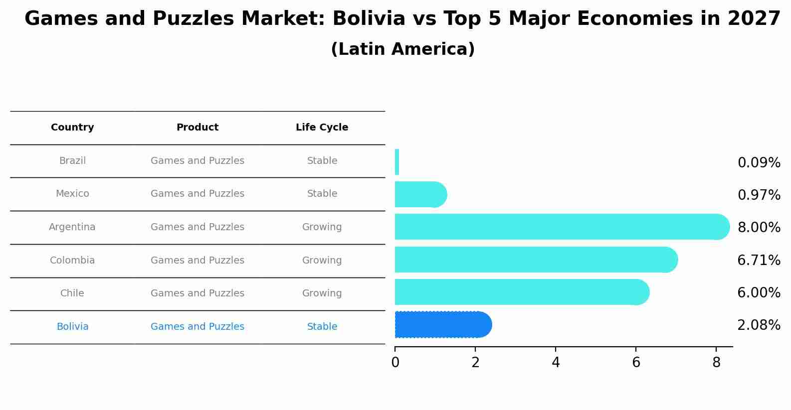 Games and Puzzles Market: Bolivia vs Top 5 Major Economies in 2027 (Latin America)