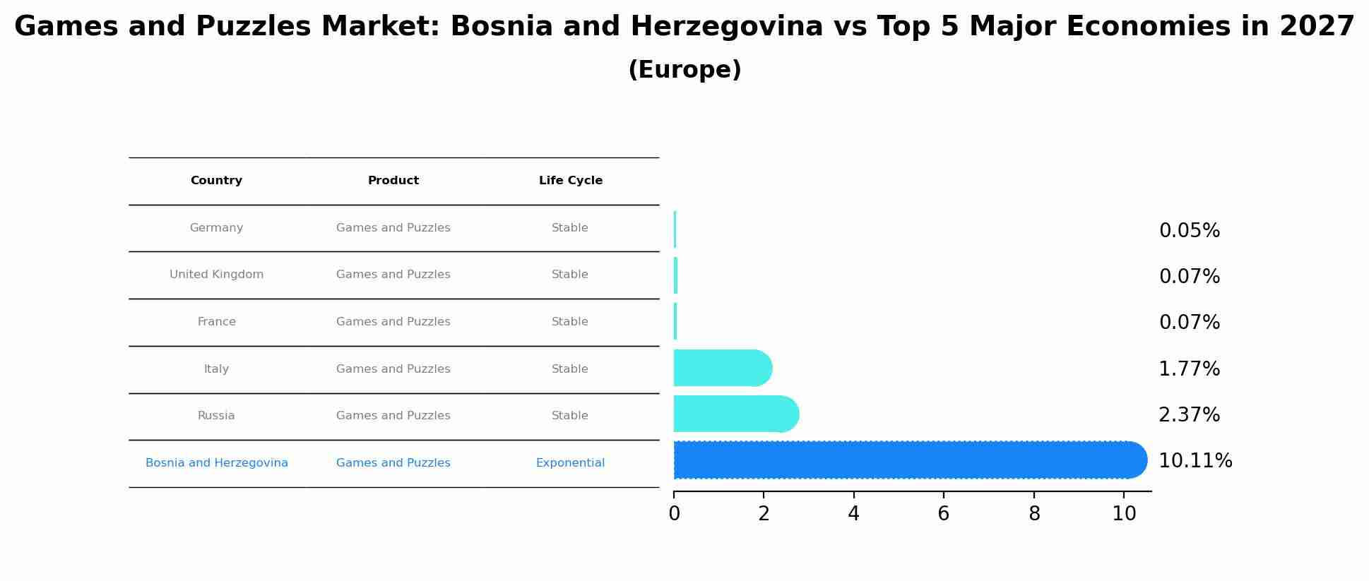 Games and Puzzles Market: Bosnia and Herzegovina vs Top 5 Major Economies in 2027 (Europe)