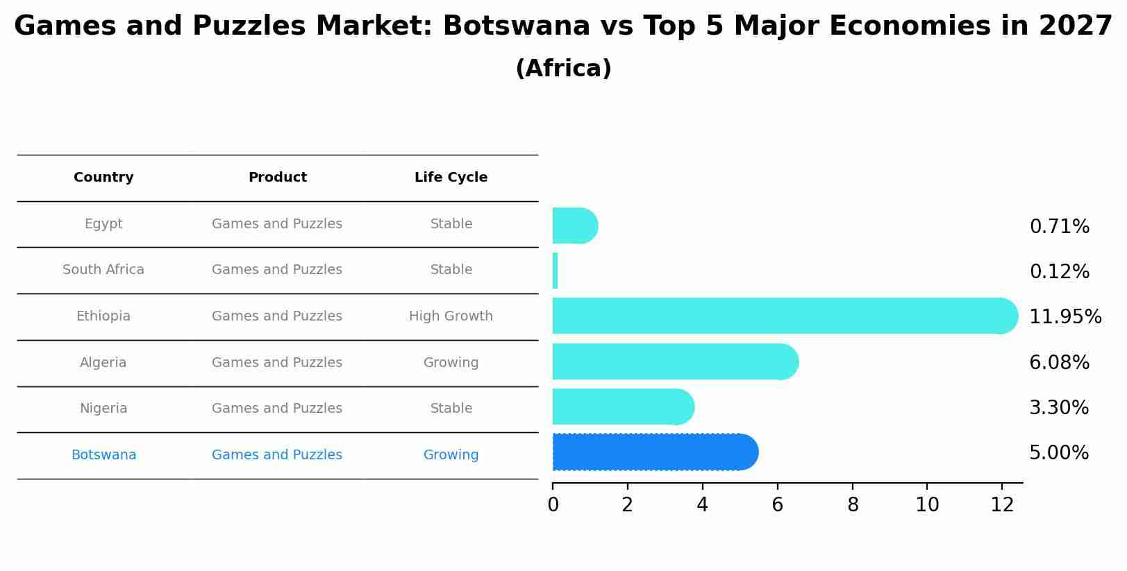Games and Puzzles Market: Botswana vs Top 5 Major Economies in 2027 (Africa)