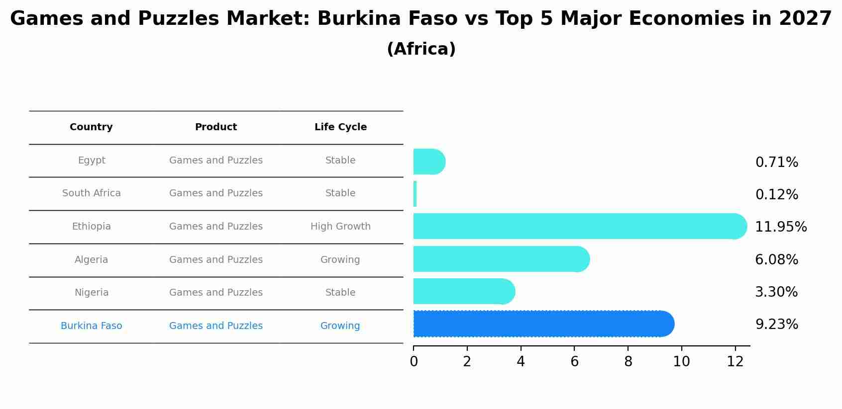 Games and Puzzles Market: Burkina Faso vs Top 5 Major Economies in 2027 (Africa)