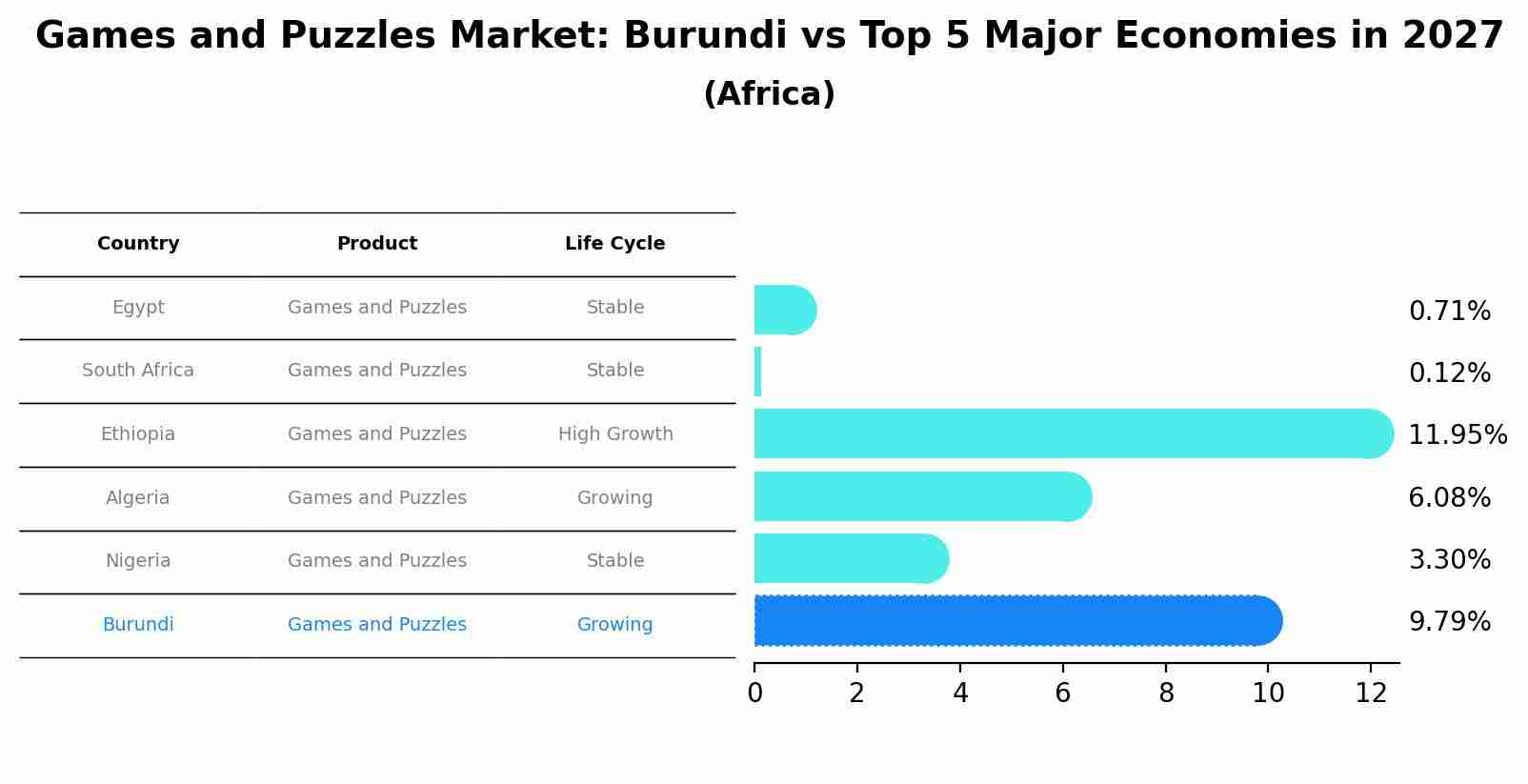 Games and Puzzles Market: Burundi vs Top 5 Major Economies in 2027 (Africa)