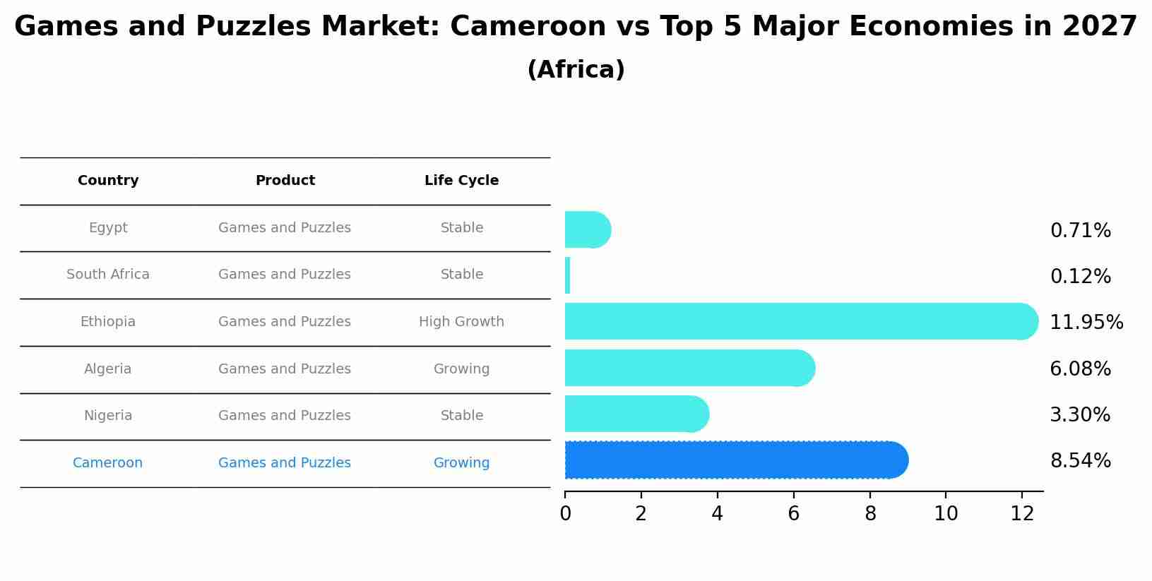 Games and Puzzles Market: Cameroon vs Top 5 Major Economies in 2027 (Africa)