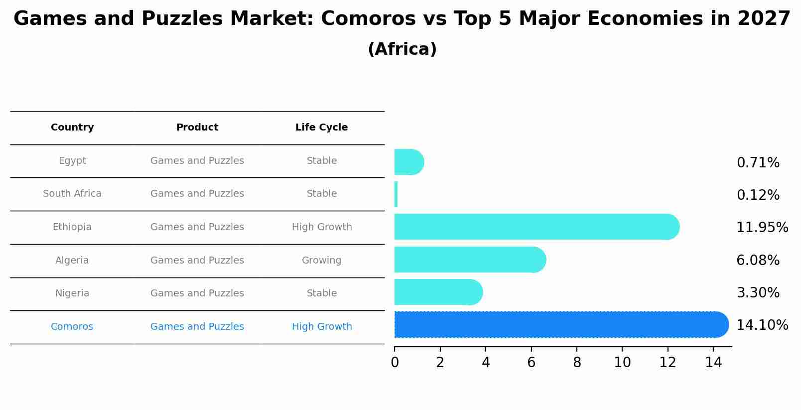 Games and Puzzles Market: Comoros vs Top 5 Major Economies in 2027 (Africa)