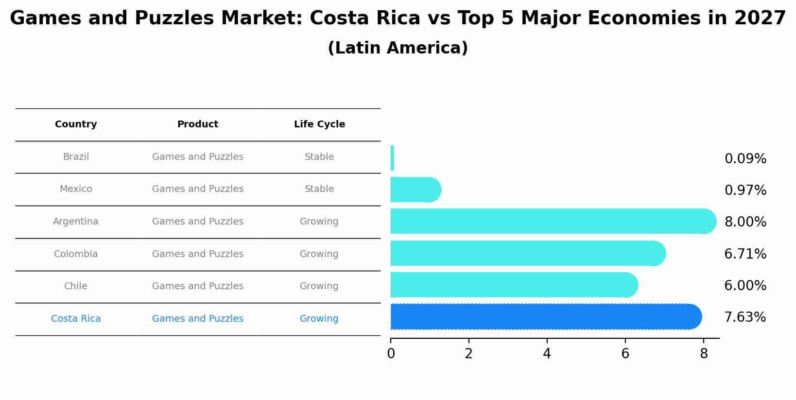 Games and Puzzles Market: Costa Rica vs Top 5 Major Economies in 2027 (Latin America)