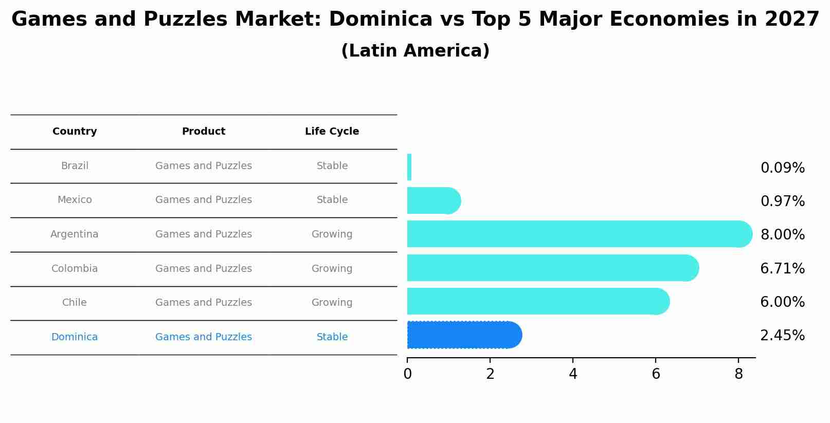 Games and Puzzles Market: Dominica vs Top 5 Major Economies in 2027 (Latin America)