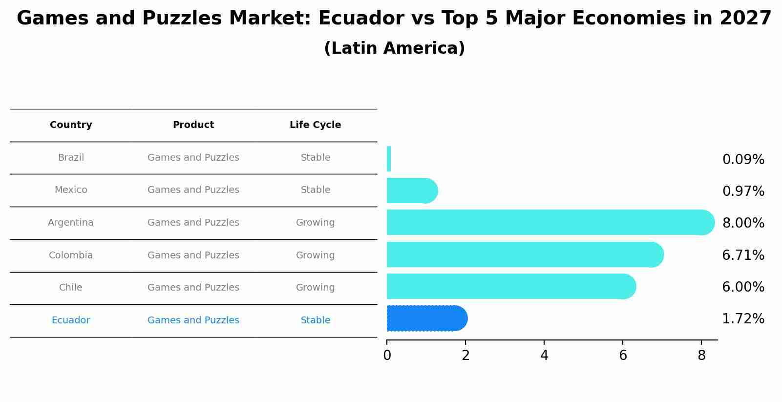 Games and Puzzles Market: Ecuador vs Top 5 Major Economies in 2027 (Latin America)