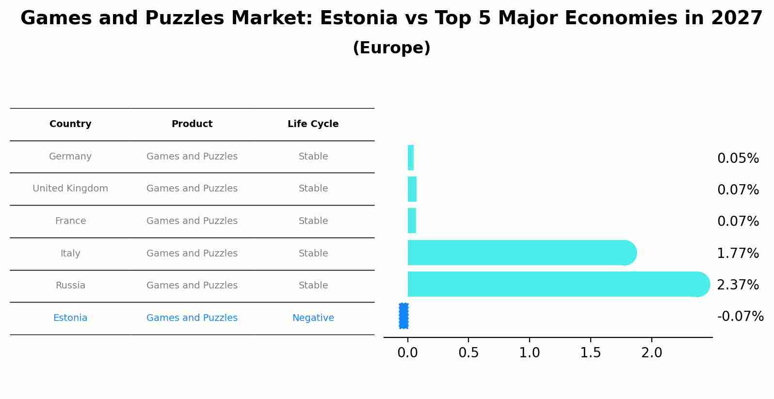 Games and Puzzles Market: Estonia vs Top 5 Major Economies in 2027 (Europe)