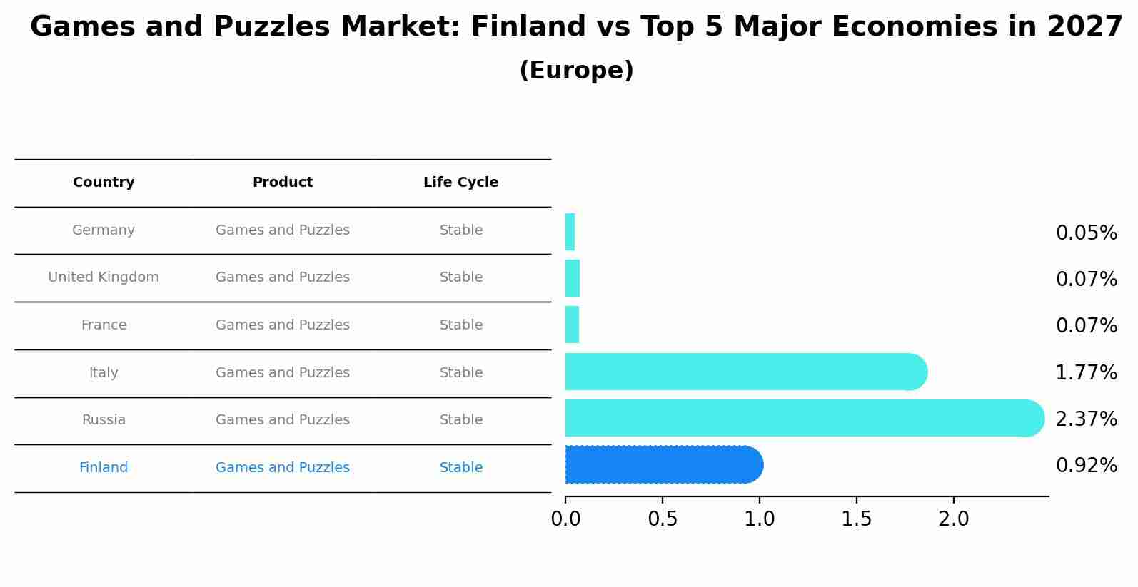 Games and Puzzles Market: Finland vs Top 5 Major Economies in 2027 (Europe)